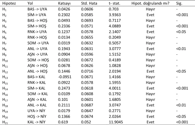 Tablo 2: Doğrudan Etkiler ve Hipotez testleri 