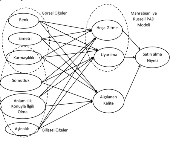 Şekil 1: Kurgulanan Model 