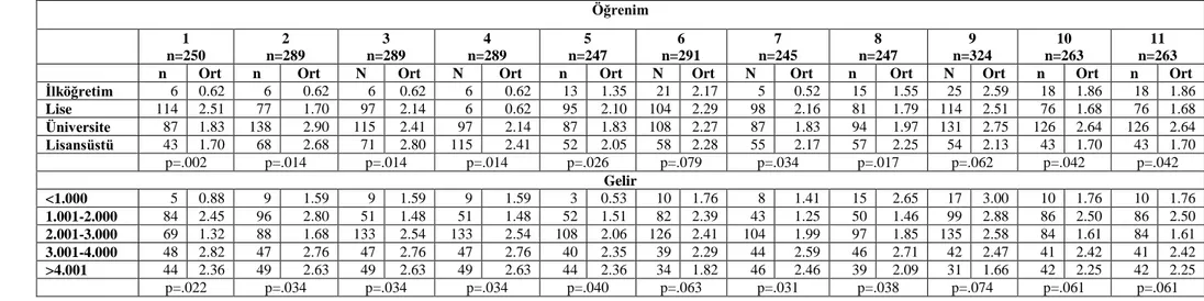 Tablo 6. Katılımcılar Açısından Destinasyon İmajını Kesinlikle Etkileyen Faktörlerin Öğrenim Durumu ve Gelir Düzeyine Göre Karşılaştırılması  Öğrenim  1  n=250  2  n=289  3  n=289  4  n=289  5  n=247  6  n=291  7  n=245  8  n=247  9  n=324  10  n=263  11  