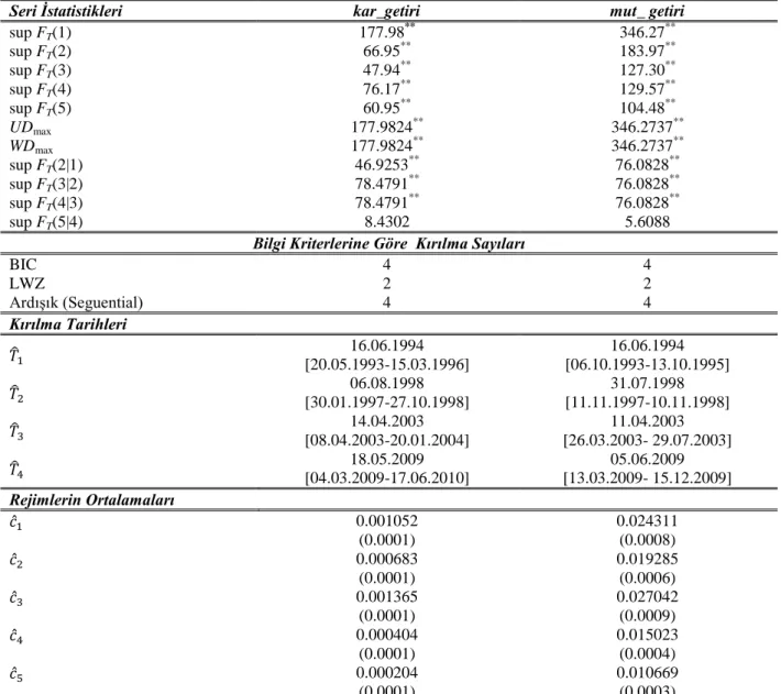 Tablo 6. Bai-Perron Yapısal Kırılma Analizi Test ve Hipotezleri 