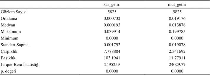 Tablo 1. Kareli ve Mutlak Getirilerin Tanımlayıcı İstatistikleri 