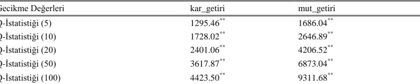 Tablo 3. Getiri Serilerinin Ljung-Box 