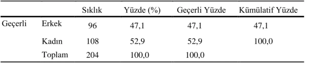 Tablo 4.2 Örneklemin Yaş Dağılımı  