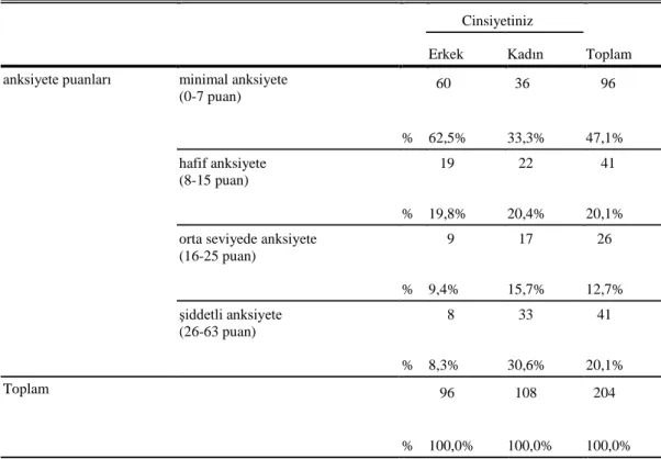 Tablo 4.12 Örneklemin Anksiyete Puan Ortalaması Dağılımı            Cinsiyetiniz 