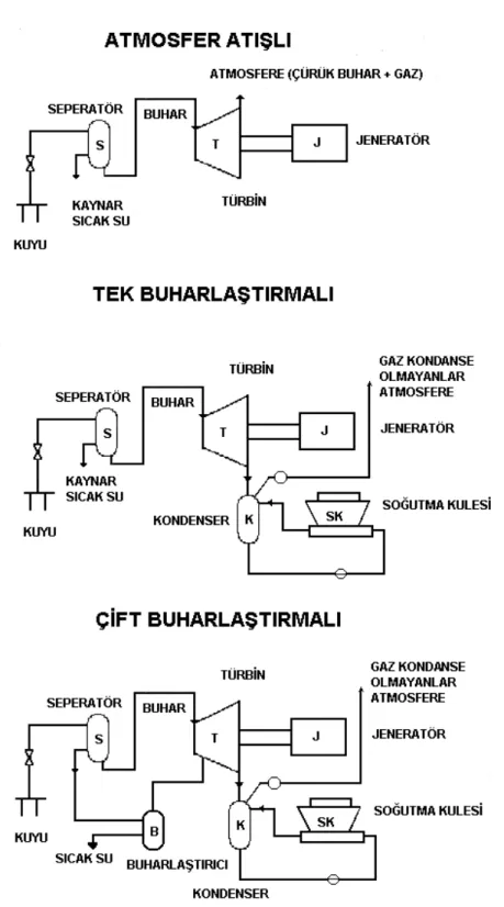 Şekil  2.8  Atmosfer  atışlı,  Tek  buharlaştırmalı  ve  Çift  buharlaştırmalı  jeotermal  sistemlerin  şematik gösterimi (DPT 2001)