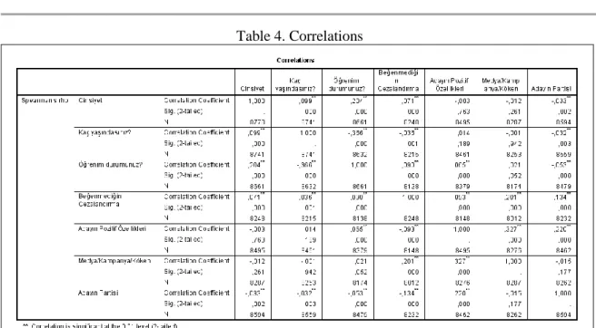 Table 4. Correlations 