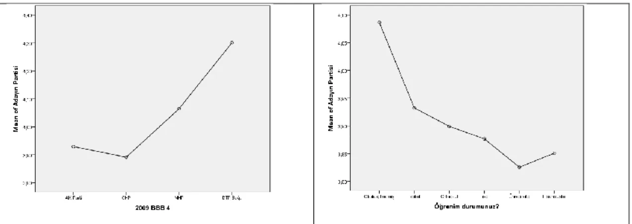 Figure 4. The distribution of those prioritising the candidate’s party according to  preference/education levels  