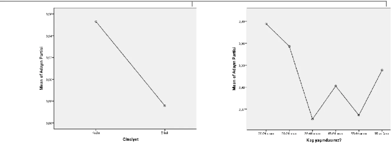 Figure 5. The distribution of those prioritising the candidate’s party according to sex/age  groups  