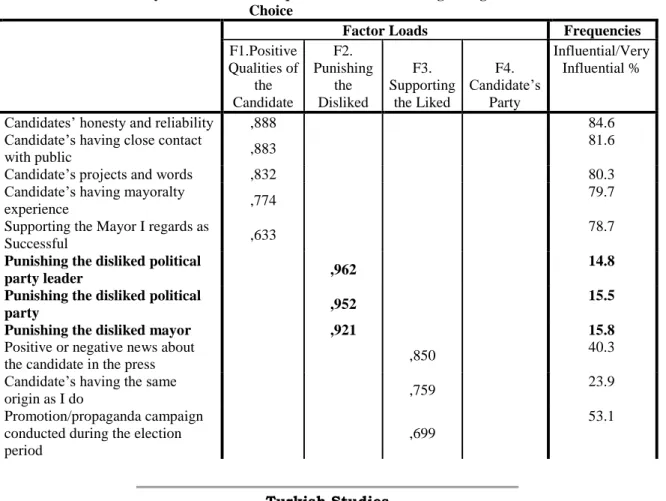 Table 3: Factor Analysis Results and Frequencies of the Items Regarding Vote  Choice 