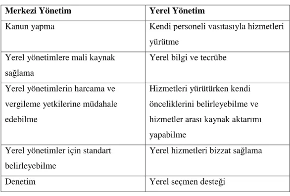 Tablo 1. Merkezi – Yerel Yönetim İlişkisi 