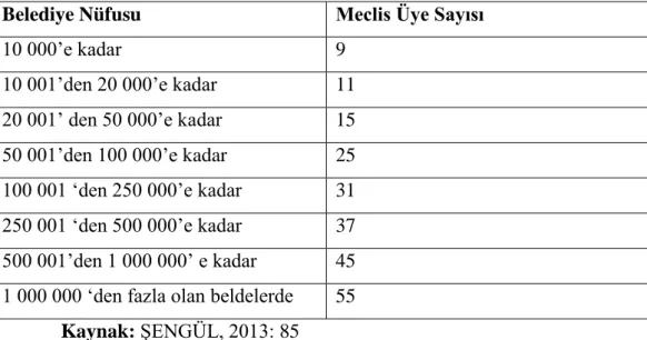 Tablo 2. Belediye Meclis Üye Sayısı 