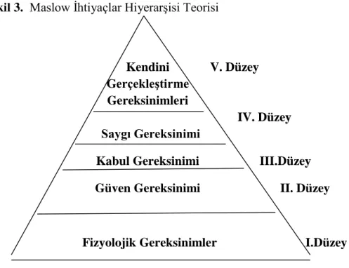 Şekil 3.  Maslow İhtiyaçlar Hiyerarşisi Teorisi 