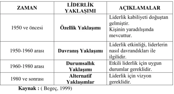 Tablo 4. Liderlik Teori ve Araştırmaları  