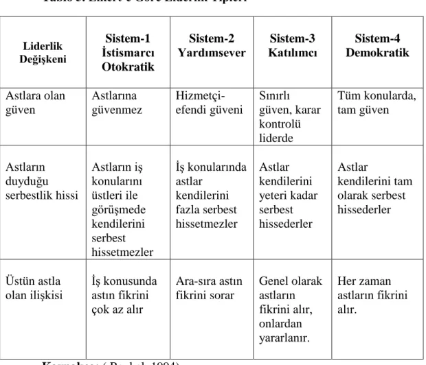 Tablo 5. Likert’e Göre Liderlik Tipleri  