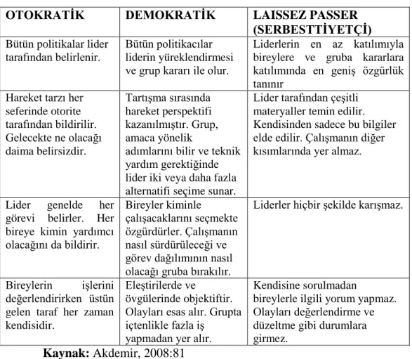 Tablo 6. Otokratik, Demokratik ve Serbesttiyetçi Liderlerin  Özellikleri 