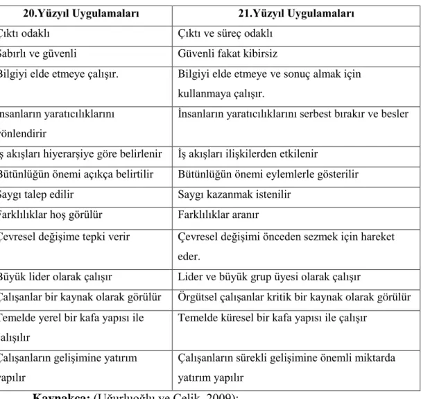 Tablo 7: Stratejik Liderlik Uygulamaları 