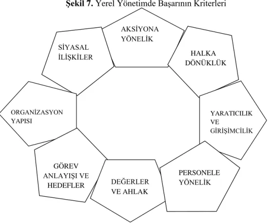 Şekil 7. Yerel Yönetimde Başarının Kriterleri 