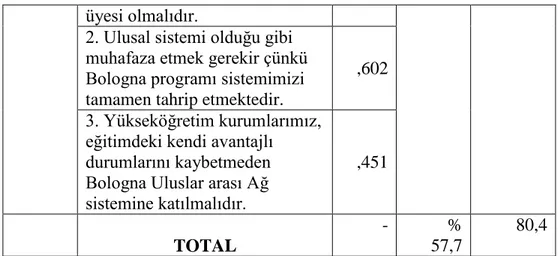 Şekil 4.1. Bologna_A  ölçeği Doğrulayıcı Faktör Analizi (DFA). 