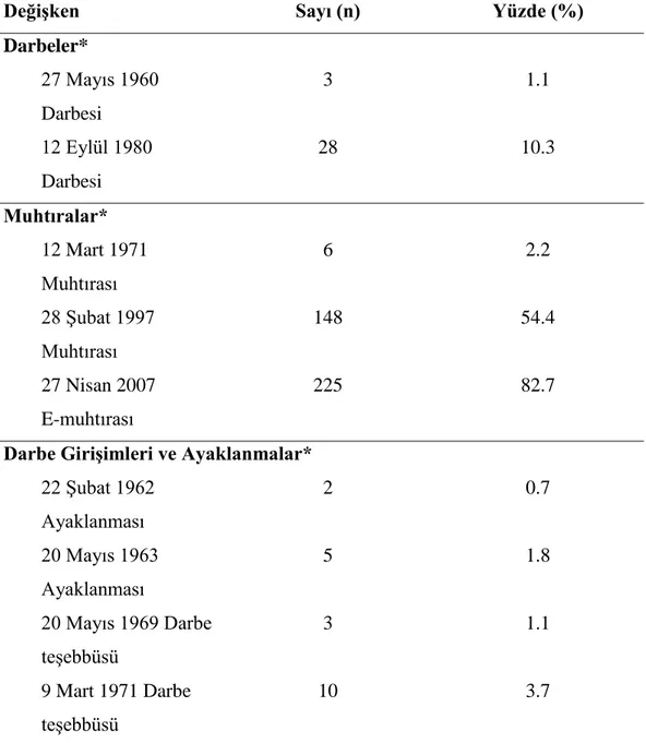 Tablo 3.4. Katılımcıların Tanık Olduğu Askeri Müdahalelere Göre Dağılımı 