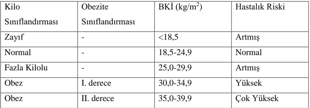 Tablo 1.7.‘de verildiği gibi, Dünya Sağlık Örgütü obeziteyi tanımlamak için BKİ  kullanılmasını önermektedir