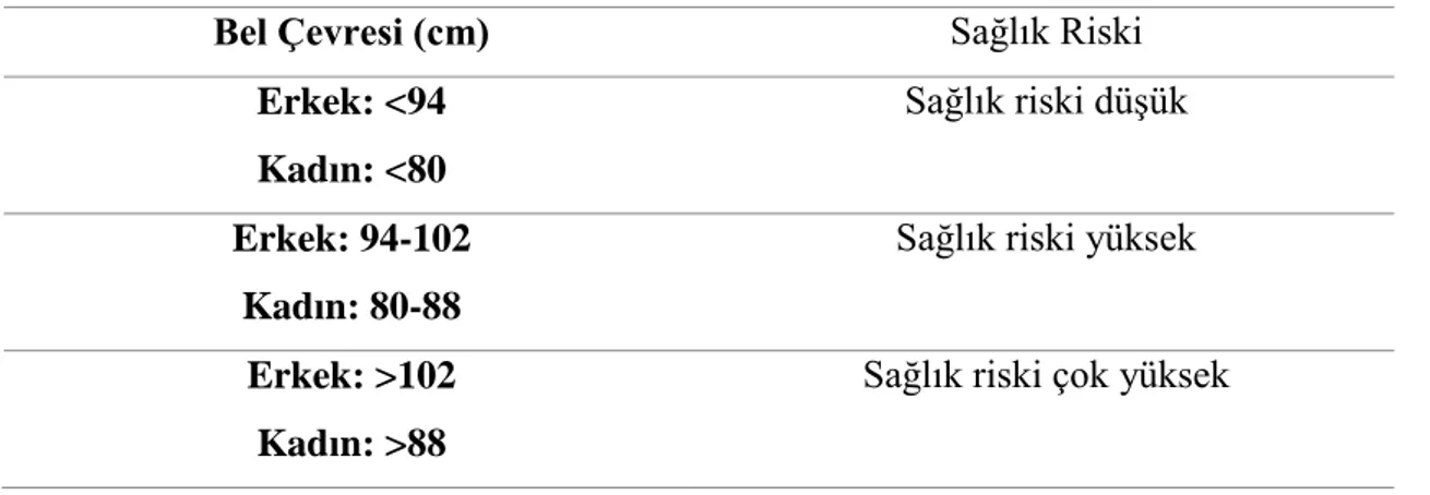 Tablo 1.8. Yetişkinlerde Bel Çevresi Ölçümünün Değerlendirilmesi 