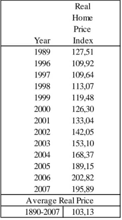Table 2-1 Schiller’s Real Home Price Index 
