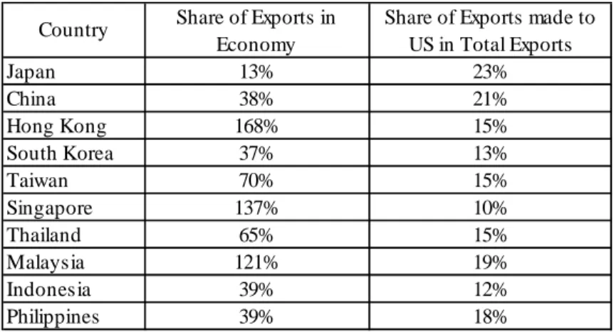 Table 2-3 The Importance of Exports and US Market for Asian Countries 