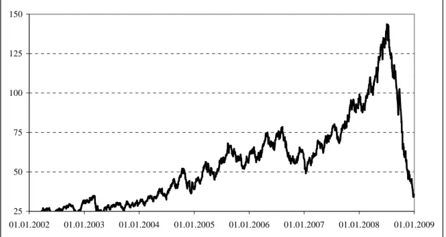 Figure 2-5 Brent Petrol Price (SPOT - $) 