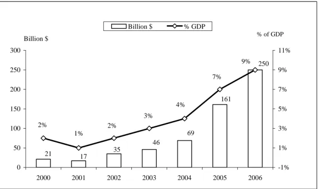 Figure 2-7 Current Account Balance of China 