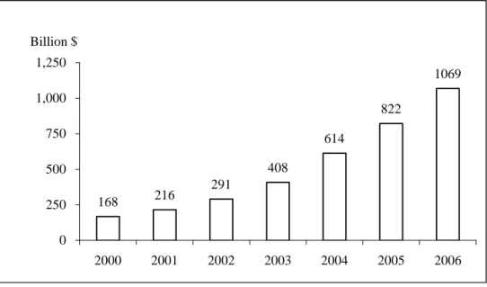 Figure 2-8 China's (Formal) Currency Reserves 