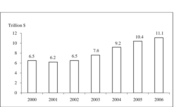 Figure 2-10 World Trading Volume 