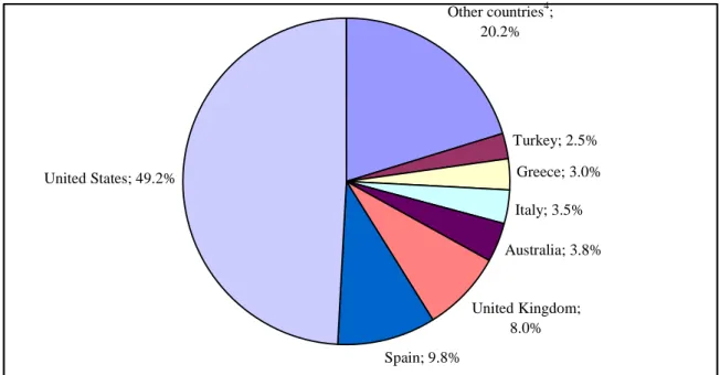 Figure 2-12 Countries That Import Capital 3