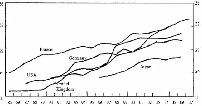 Figure 3-1 Share of the Financial Sector* in GDP (in percent) 