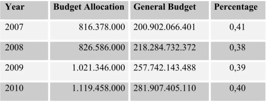 Table 1: Public Funding for Culture by Years 