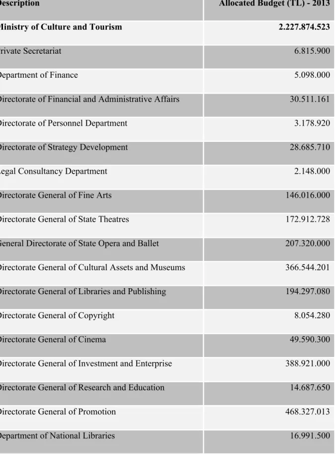 Table 2: Analysis of the Budget of Ministry of Culture and Tourism 