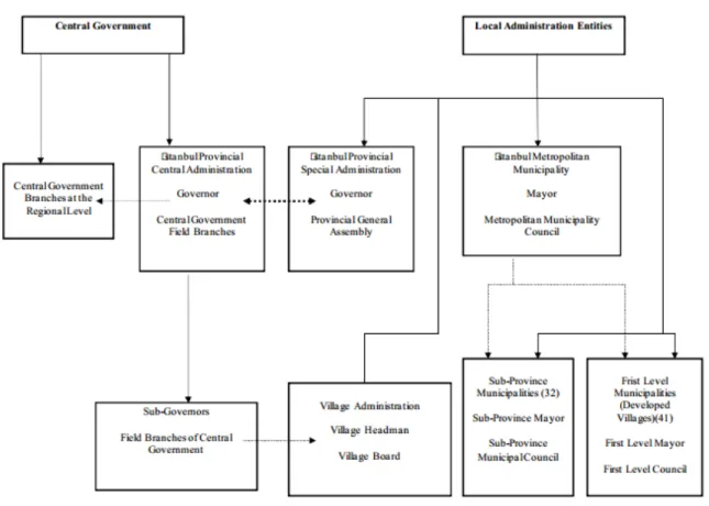 Figure 2: The Institutional Framework in the Istanbul Metropolitan Area 26