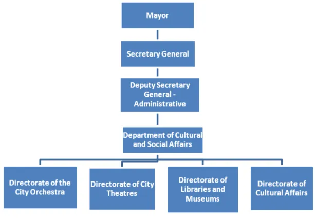 Figure 3: The Department of Cultural and Social Affairs and Directorates in the case of  Istanbul Metropolitan Municipality 