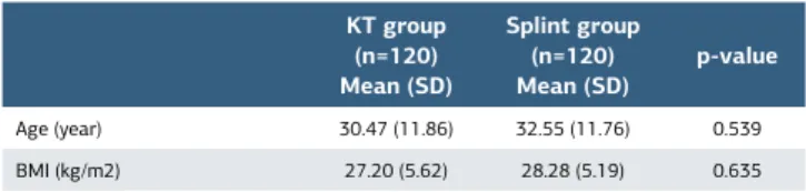 Table 2. Comparison of intra and inter groups of pain and 