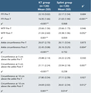 Table 3. Comparison of intra and inter groups of disability and 