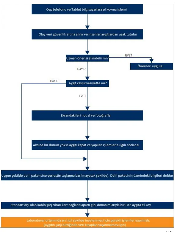 Şekil 5.5 Cep telefonu ve Tablet bilgisayarların için olay yeri karar ağacı 124