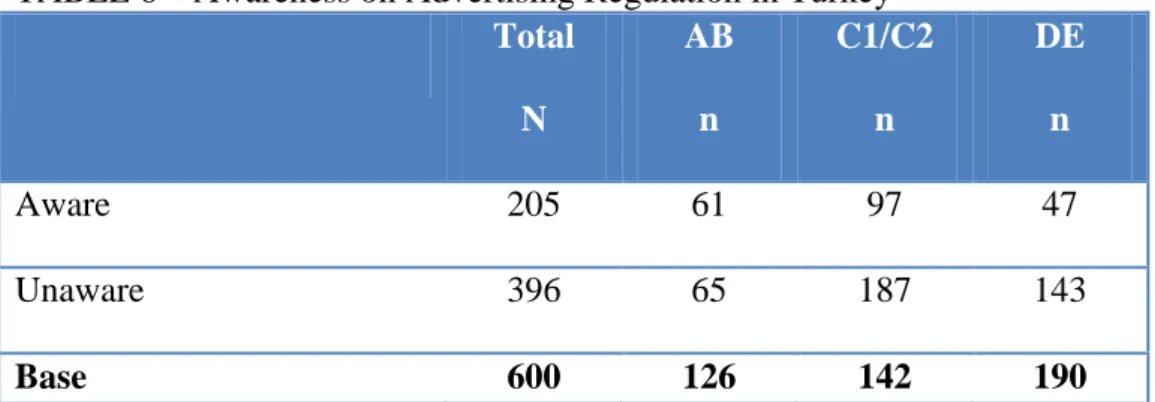 TABLE 6 – Awareness on Advertising Regulation in Turkey 