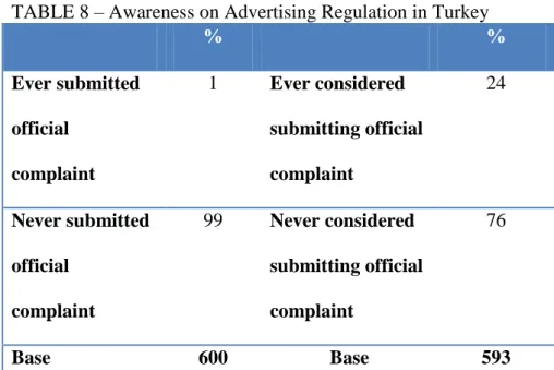 TABLE 8 – Awareness on Advertising Regulation in Turkey 