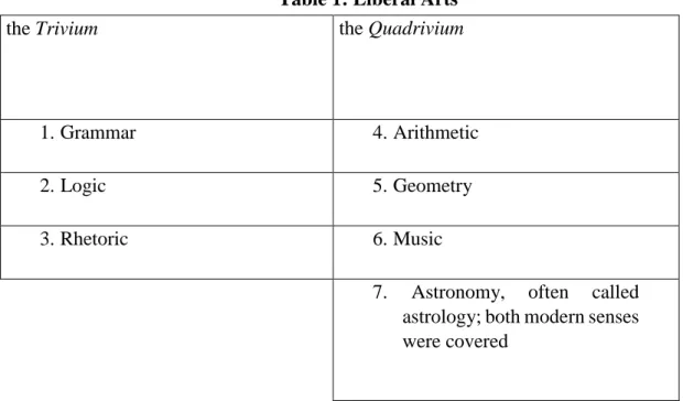 Table 1: Liberal Arts  