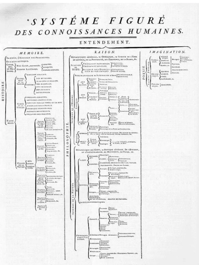 Table 3: Figurative System of Organisation of Human Knowledge from the  Encyclopédie by Denis Diderot and Jean le Rond d'Alembert 