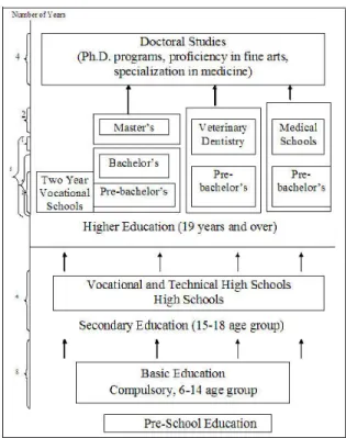 Figure 1.1. General Structure of the Turkish Educational System (www.yok.gov.tr) 