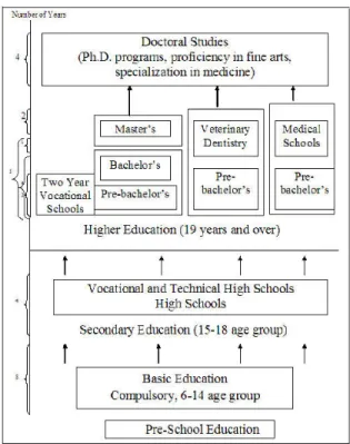 Figure 1.1. General Structure of the Turkish Educational System (www.yok.gov.tr) 
