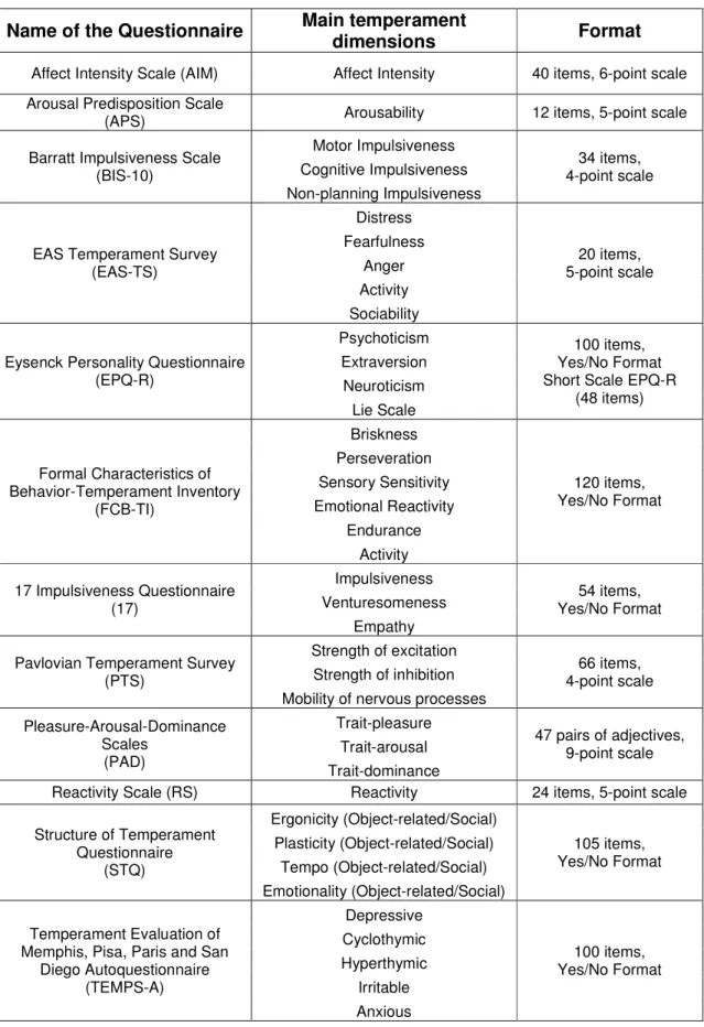 Table 1.6. Questionnaires aimed at assessing temperament in (older than 16 years old)  adolescents and adults 
