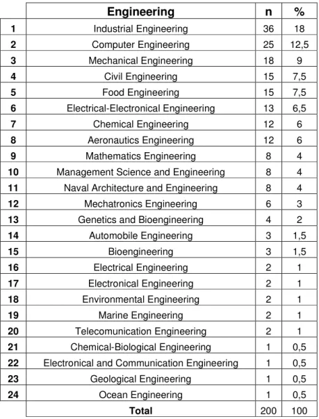 Table 3.1.5c. Vocational choice of the subjects in “Engineering” 