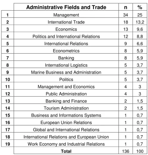 Table 3.1.5e. Vocational choice of the subjects in                                                               “Administrative Fields and Trade” 