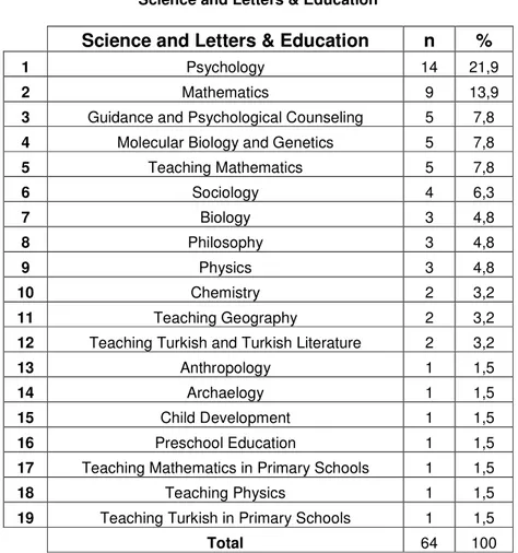 Table 3.1.5g. Vocational choice of the subjects in                                                              “Science and Letters &amp; Education” 
